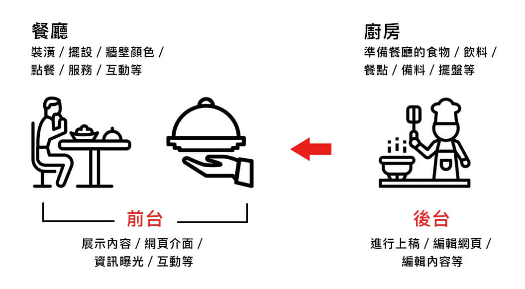網站前台、後台